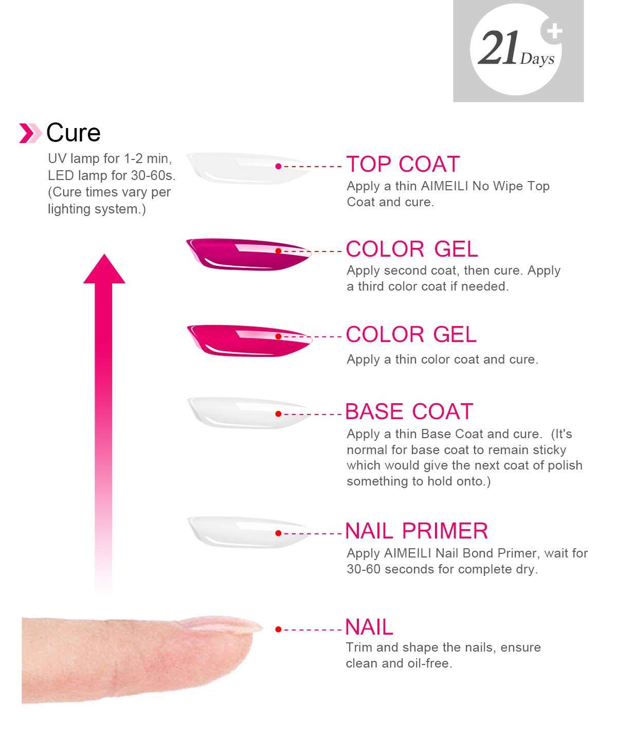 best gel base and top coat
